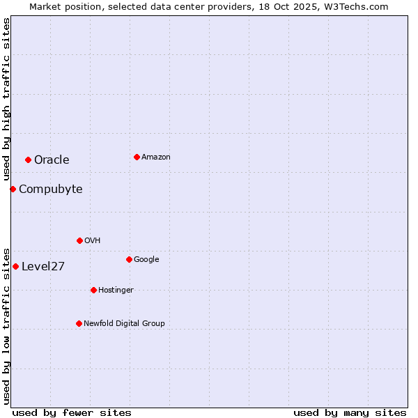 Market position of Oracle vs. Level27 vs. Compubyte