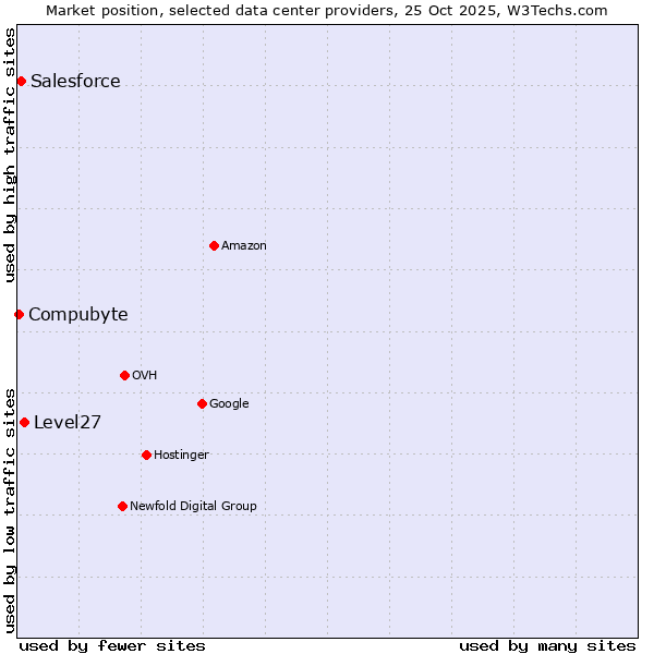 Market position of Level27 vs. Salesforce vs. Compubyte