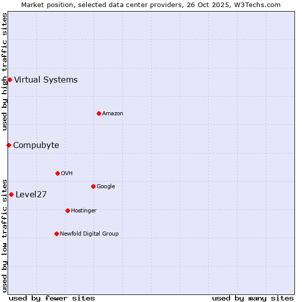 Market position of Level27 vs. Virtual Systems vs. Compubyte