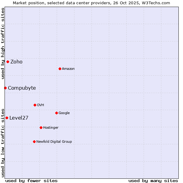 Market position of Zoho vs. Level27 vs. Compubyte