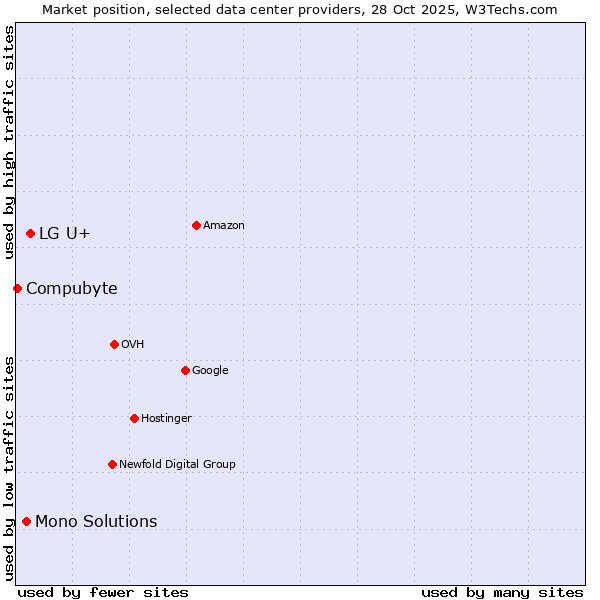 Market position of LG U+ vs. Mono Solutions vs. Compubyte