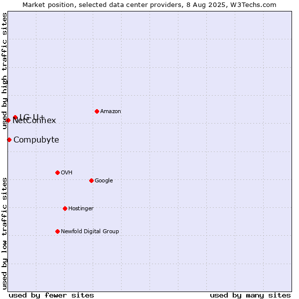 Market position of LG U+ vs. Compubyte vs. NetConnex
