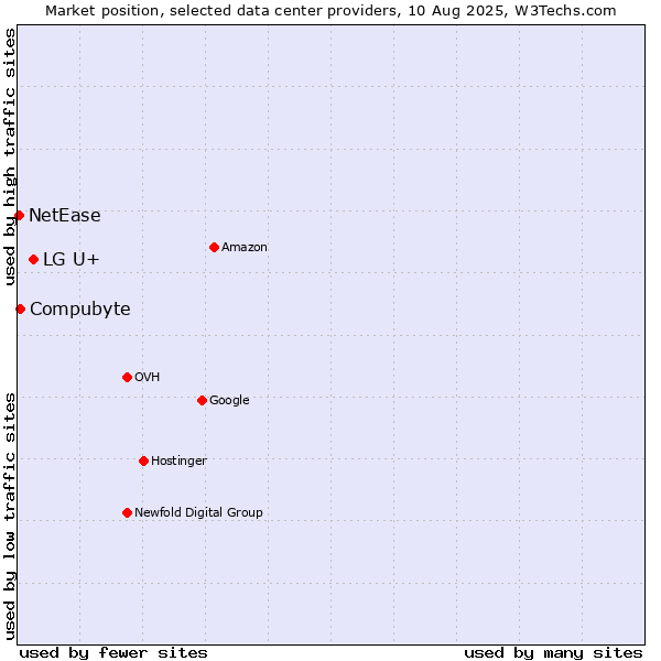 Market position of LG U+ vs. Compubyte vs. NetEase