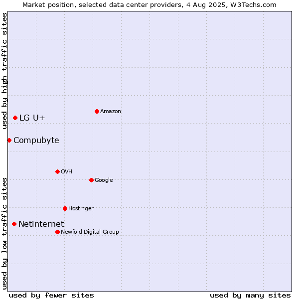Market position of LG U+ vs. Netinternet vs. Compubyte