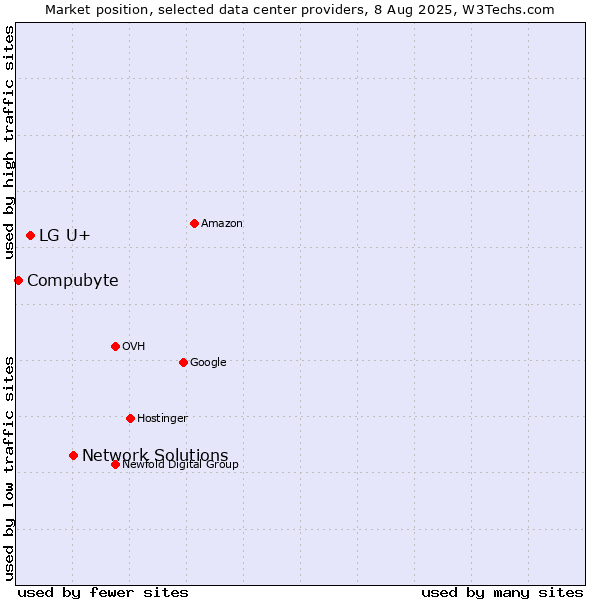 Market position of Network Solutions vs. LG U+ vs. Compubyte