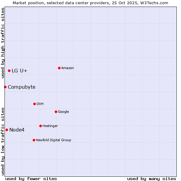 Market position of LG U+ vs. Node4 vs. Compubyte