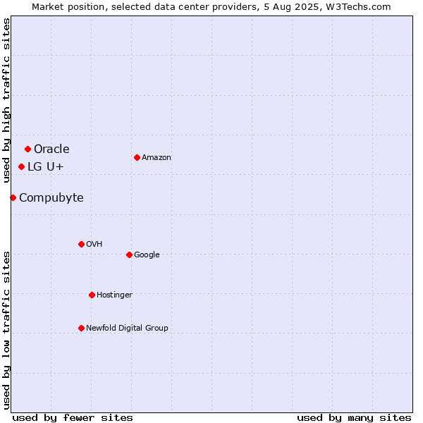 Market position of Oracle vs. LG U+ vs. Compubyte