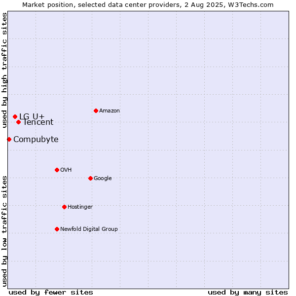 Market position of Tencent vs. LG U+ vs. Compubyte