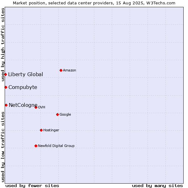 Market position of NetCologne vs. Compubyte vs. Liberty Global