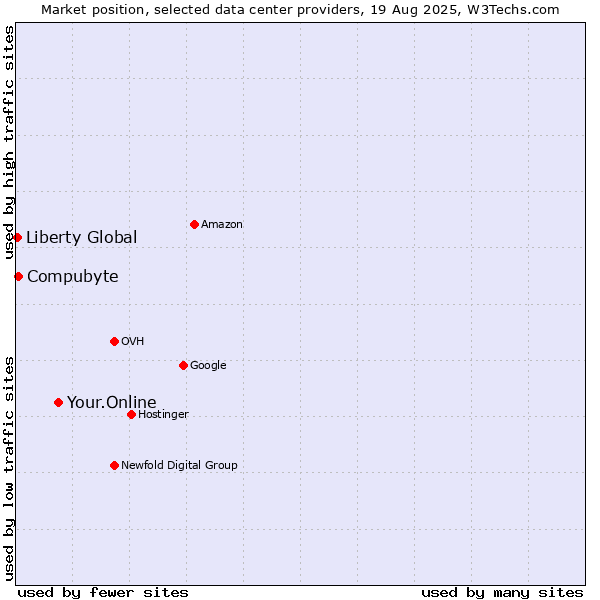 Market position of Your.Online vs. Compubyte vs. Liberty Global