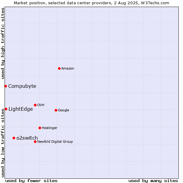 Market position of o2switch vs. LightEdge vs. Compubyte