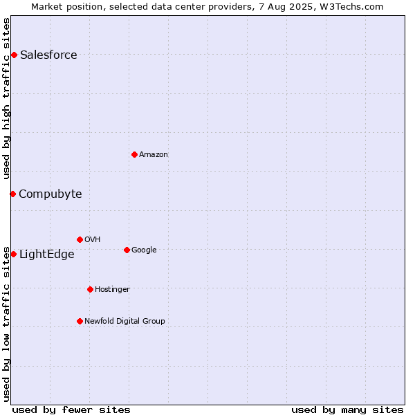 Market position of Salesforce vs. LightEdge vs. Compubyte