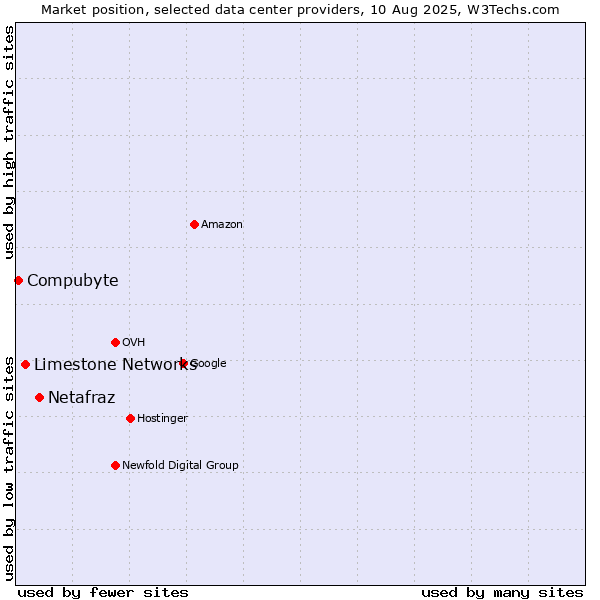 Market position of Netafraz vs. Limestone Networks vs. Compubyte