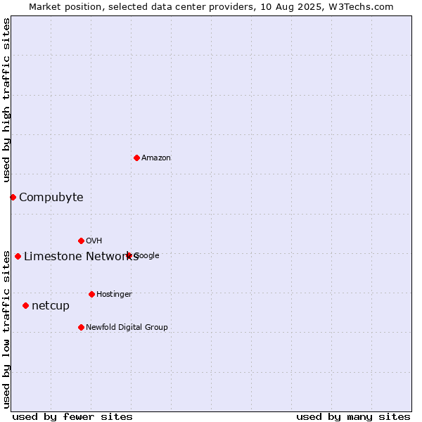 Market position of netcup vs. Limestone Networks vs. Compubyte