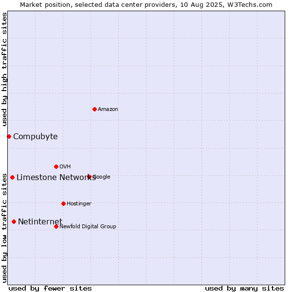 Market position of Netinternet vs. Limestone Networks vs. Compubyte