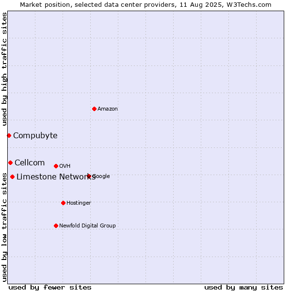 Market position of Limestone Networks vs. Cellcom vs. Compubyte