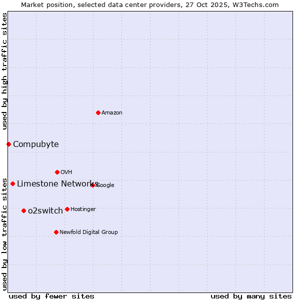 Market position of o2switch vs. Limestone Networks vs. Compubyte