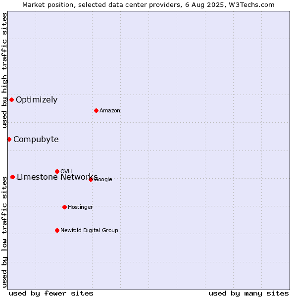 Market position of Limestone Networks vs. Optimizely vs. Compubyte