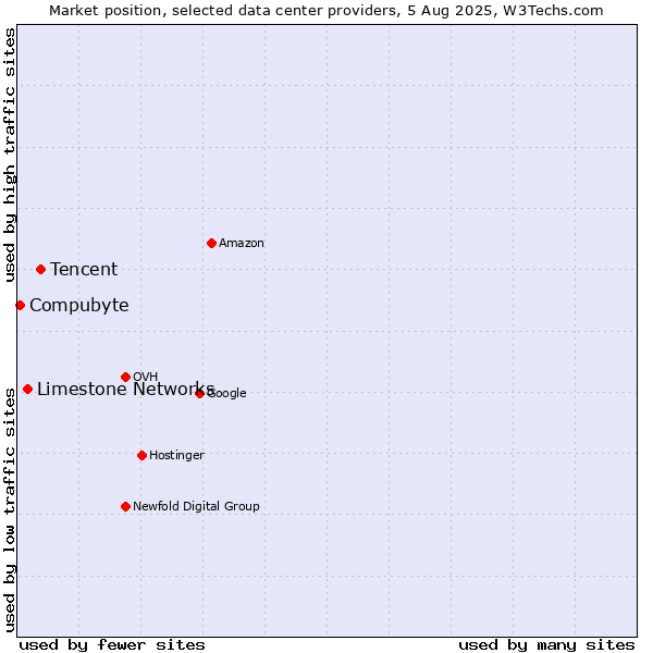 Market position of Tencent vs. Limestone Networks vs. Compubyte