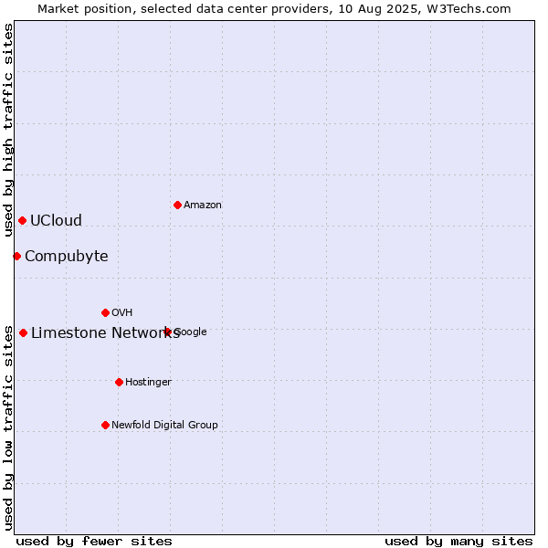 Market position of Limestone Networks vs. UCloud vs. Compubyte