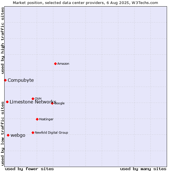 Market position of webgo vs. Limestone Networks vs. Compubyte