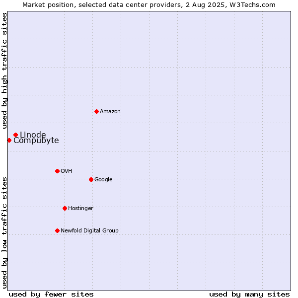 Market position of Linode vs. Compubyte