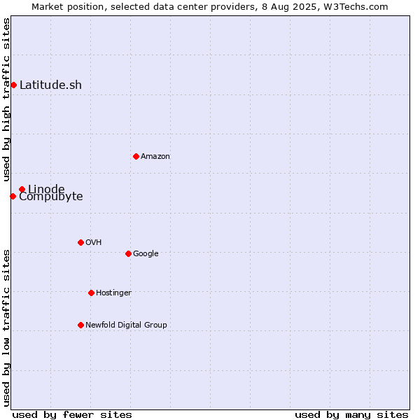 Market position of Linode vs. Compubyte vs. Latitude.sh