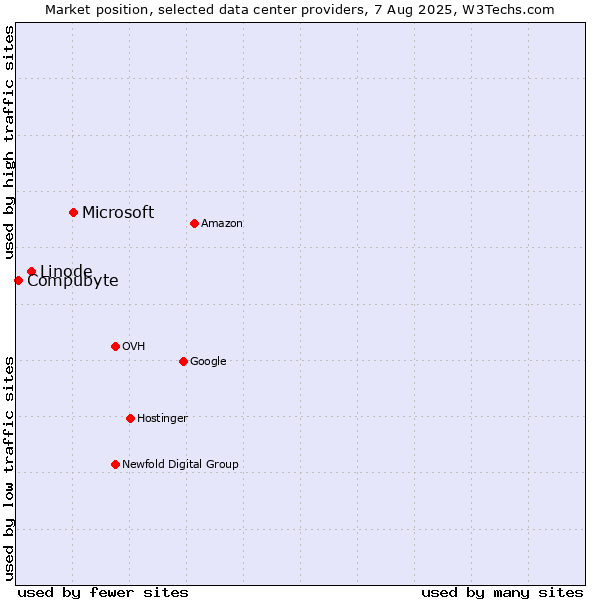 Market position of Microsoft vs. Linode vs. Compubyte