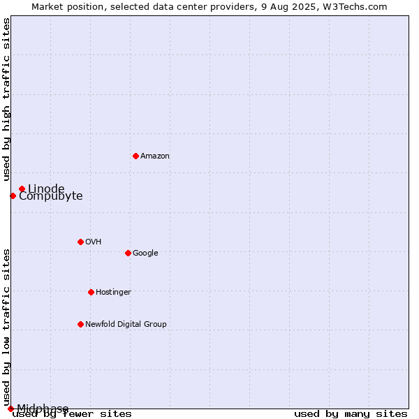 Market position of Linode vs. Compubyte vs. Midphase