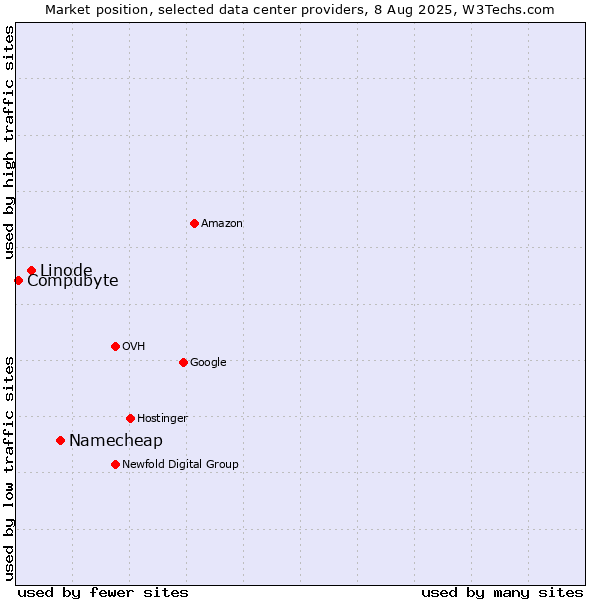 Market position of Namecheap vs. Linode vs. Compubyte
