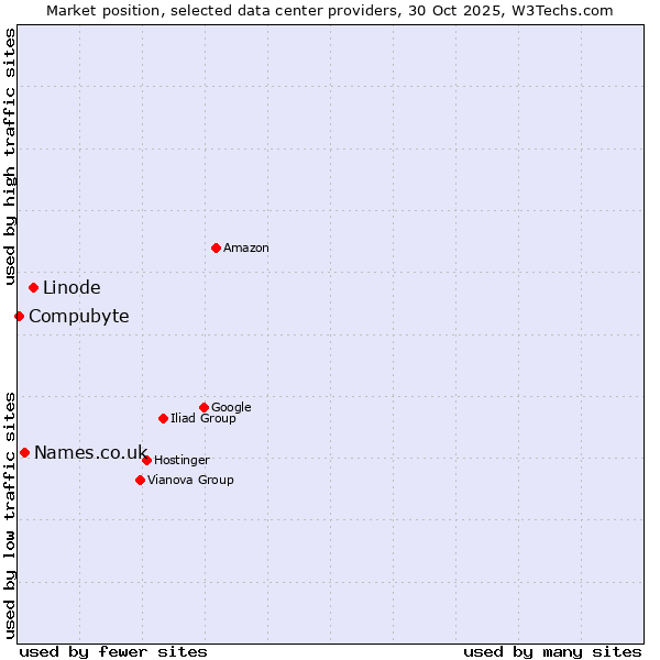 Market position of Linode vs. Names.co.uk vs. Compubyte