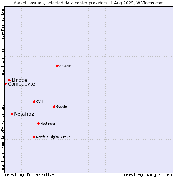 Market position of Netafraz vs. Linode vs. Compubyte