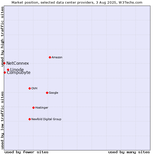 Market position of Linode vs. Compubyte vs. NetConnex