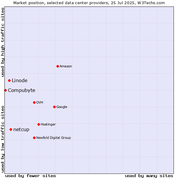 Market position of netcup vs. Linode vs. Compubyte