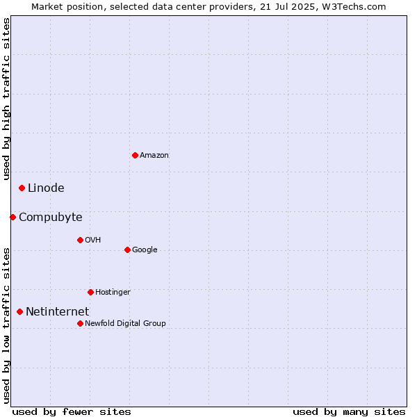 Market position of Linode vs. Netinternet vs. Compubyte