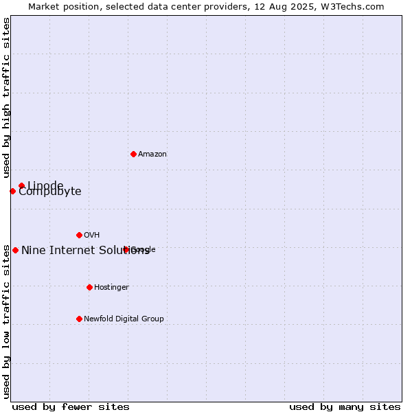 Market position of Linode vs. Nine Internet Solutions vs. Compubyte