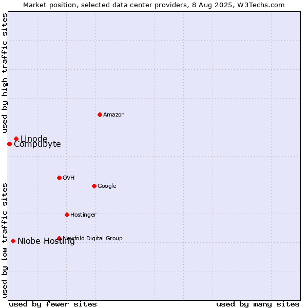 Market position of Linode vs. Niobe Hosting vs. Compubyte