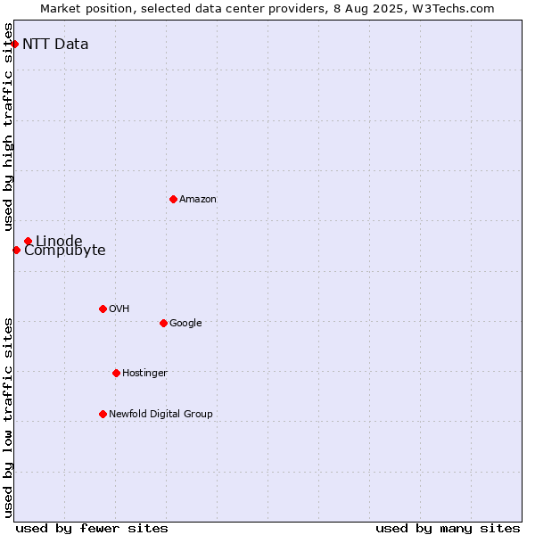 Market position of Linode vs. Compubyte vs. NTT Data