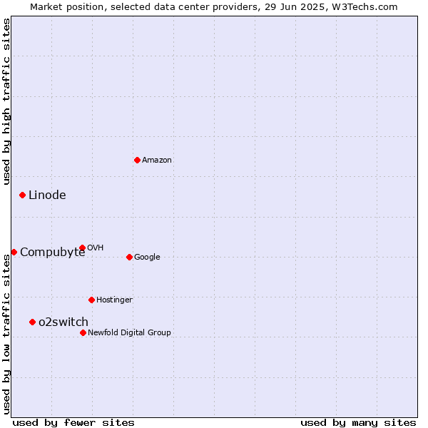 Market position of o2switch vs. Linode vs. Compubyte