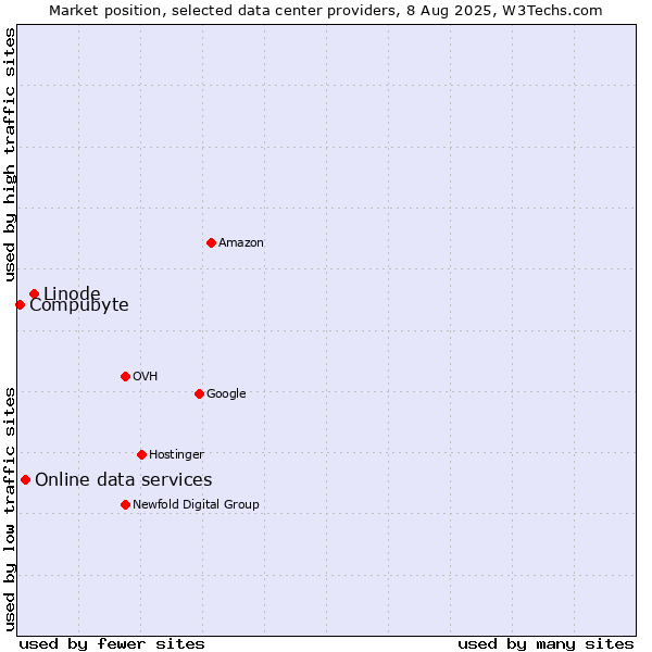 Market position of Linode vs. Online data services vs. Compubyte
