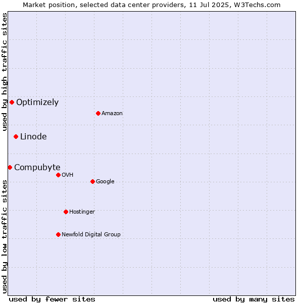Market position of Linode vs. Optimizely vs. Compubyte