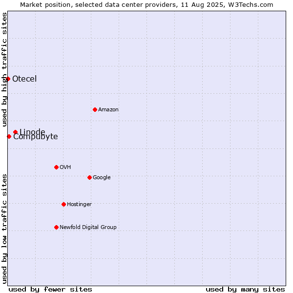 Market position of Linode vs. Compubyte vs. Otecel