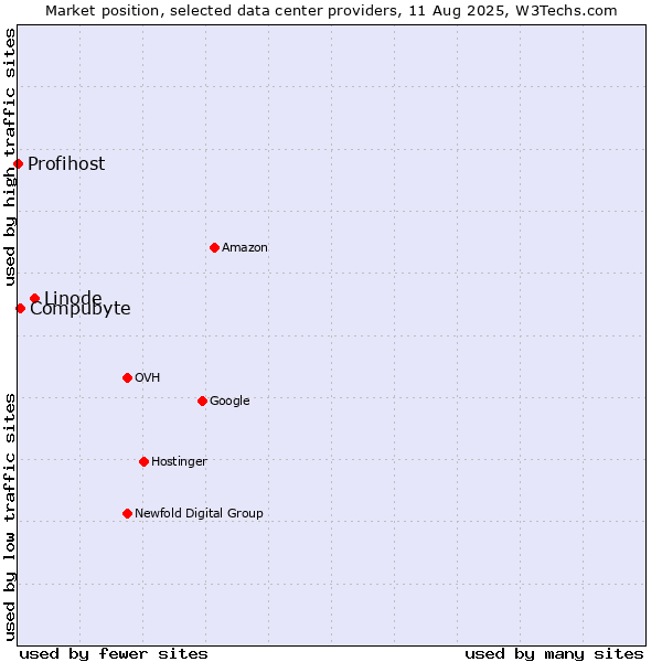Market position of Linode vs. Compubyte vs. Profihost