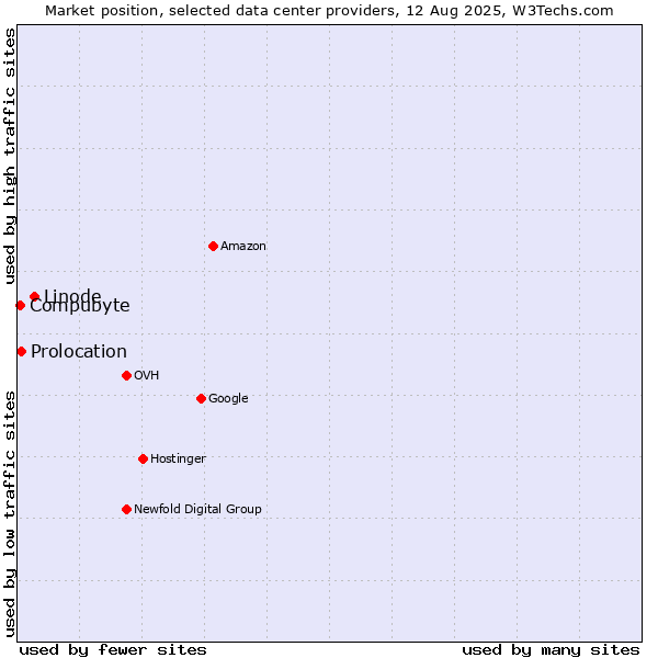 Market position of Linode vs. Prolocation vs. Compubyte