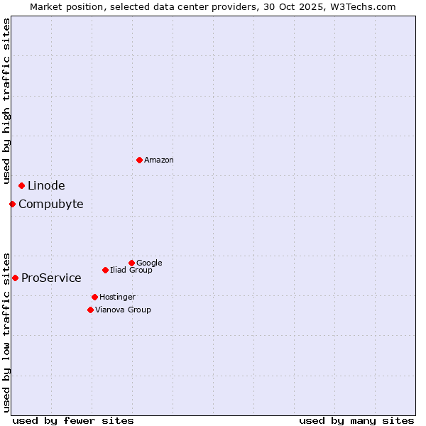 Market position of Linode vs. ProService vs. Compubyte