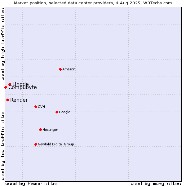 Market position of Linode vs. Render vs. Compubyte