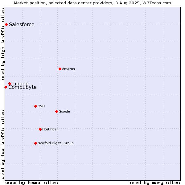 Market position of Linode vs. Salesforce vs. Compubyte