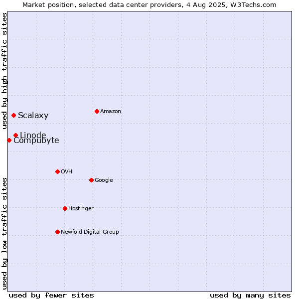 Market position of Linode vs. Scalaxy vs. Compubyte