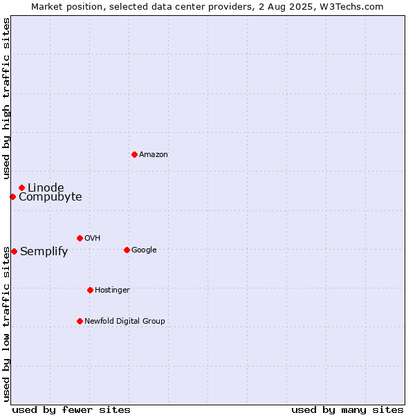 Market position of Linode vs. Semplify vs. Compubyte