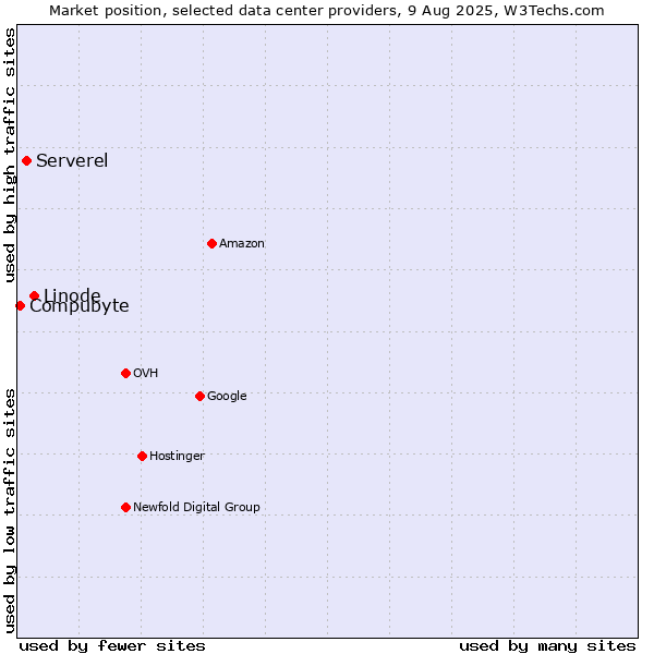 Market position of Linode vs. Serverel vs. Compubyte